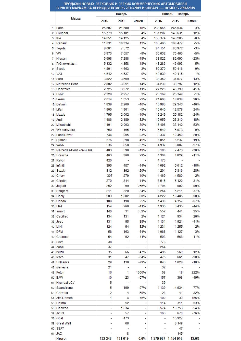  Продажи автомобилей в России увеличились вдвое